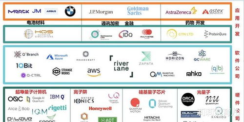 目前全球幾百家的量子計算企業已經形成了一個龐大的生態系統